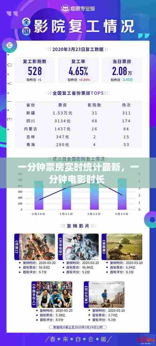 一分钟票房实时统计最新,一分钟电影时长