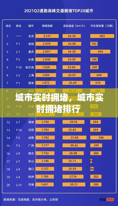 城市实时拥堵,城市实时拥堵排行