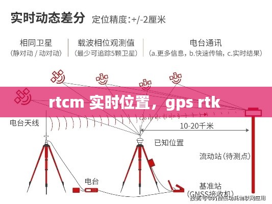 rtcm 实时位置,gps rtk