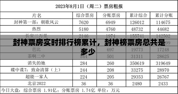 封神票房实时排行榜累计,封神榜票房总共是多少