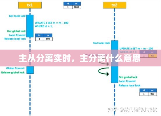 主从分离实时,主分离什么意思