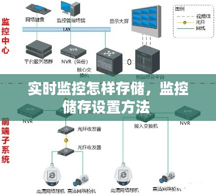 实时监控怎样存储,监控储存设置方法