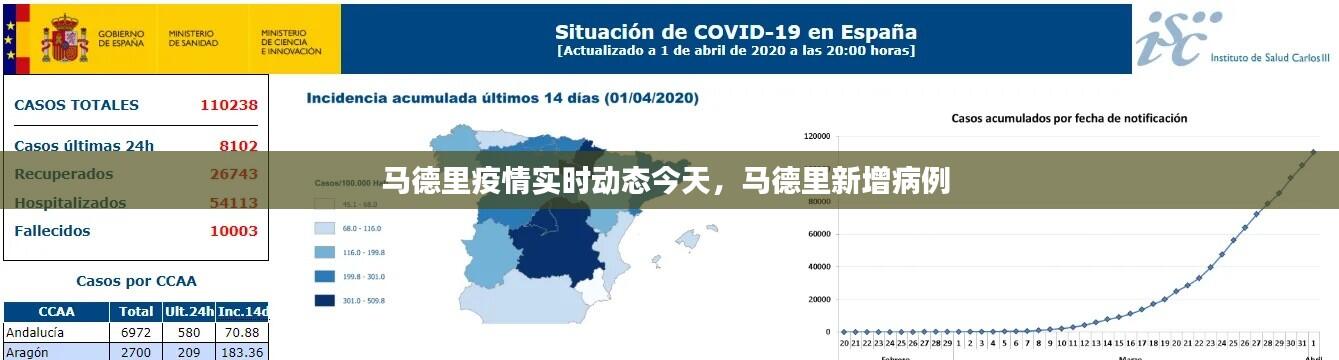 马德里疫情实时动态今天,马德里新增病例