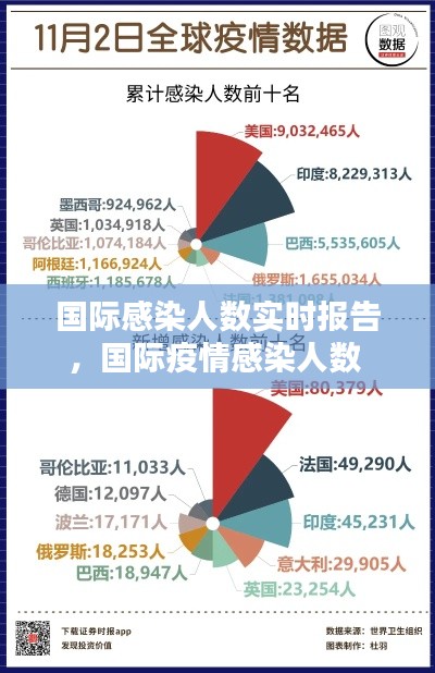 国际感染人数实时报告,国际疫情感染人数