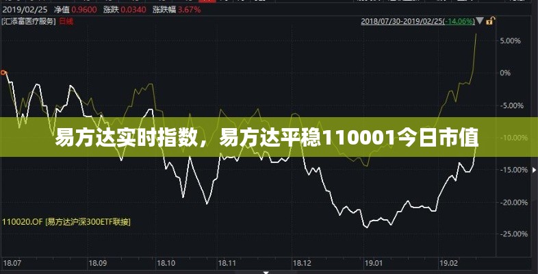 易方达实时指数,易方达平稳110001今日市值