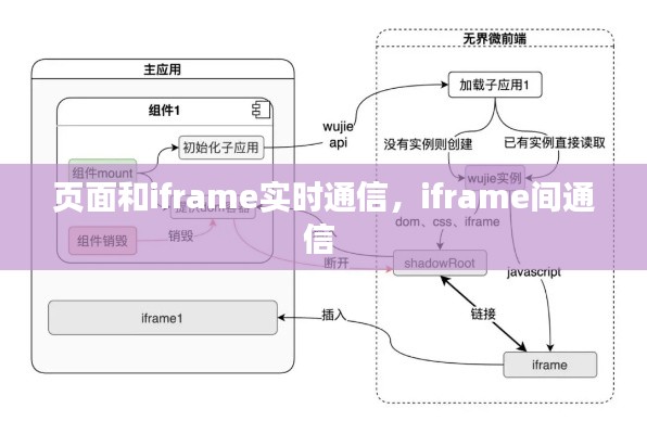 页面和iframe实时通信,iframe间通信