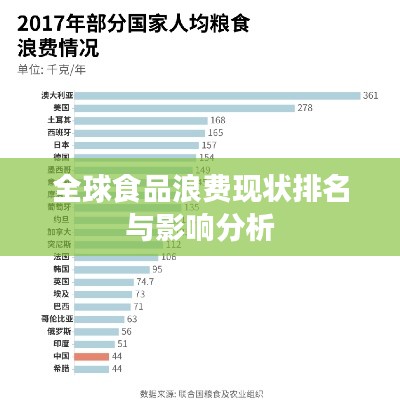 全球食品浪费现状排名与影响分析