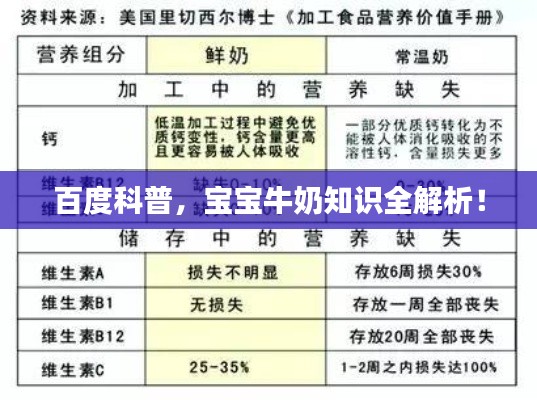 百度科普,宝宝牛奶知识全解析!