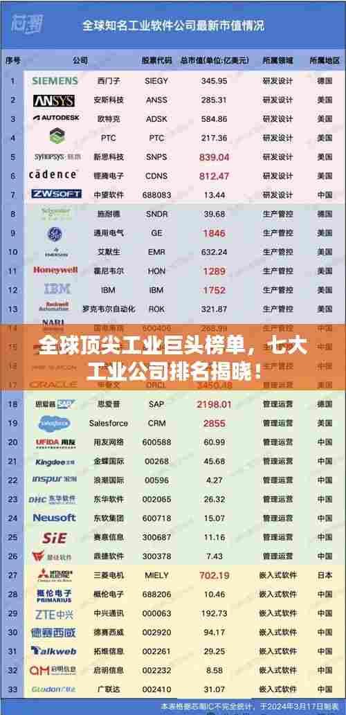 全球顶尖工业巨头榜单，七大工业公司排名揭晓！