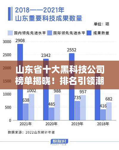 山东省十大黑科技公司榜单揭晓!排名引领潮流,科技力量不容小觑