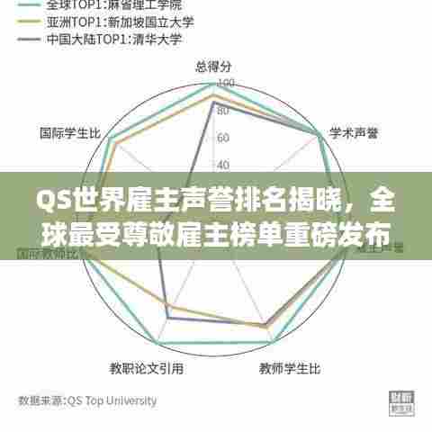 QS世界雇主声誉排名揭晓，全球最受尊敬雇主榜单重磅发布！
