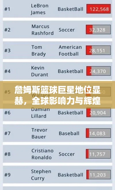詹姆斯篮球巨星地位显赫，全球影响力与辉煌成就排名揭秘