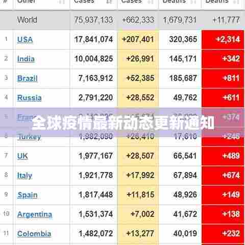 全球疫情最新动态更新通知