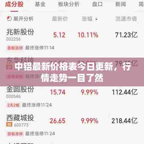 中铝最新价格表今日更新,行情走势一目了然