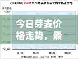 今日芽麦价格走势,最新行情分析报告