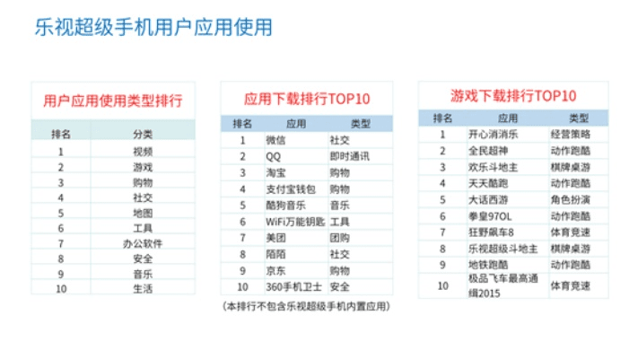乐视手机版本升级,数据分析决策_Prestige_v6.296
